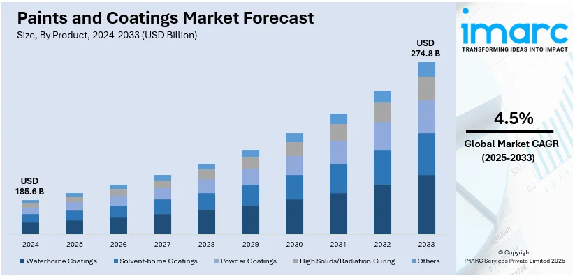 Paints and Coatings Market Size