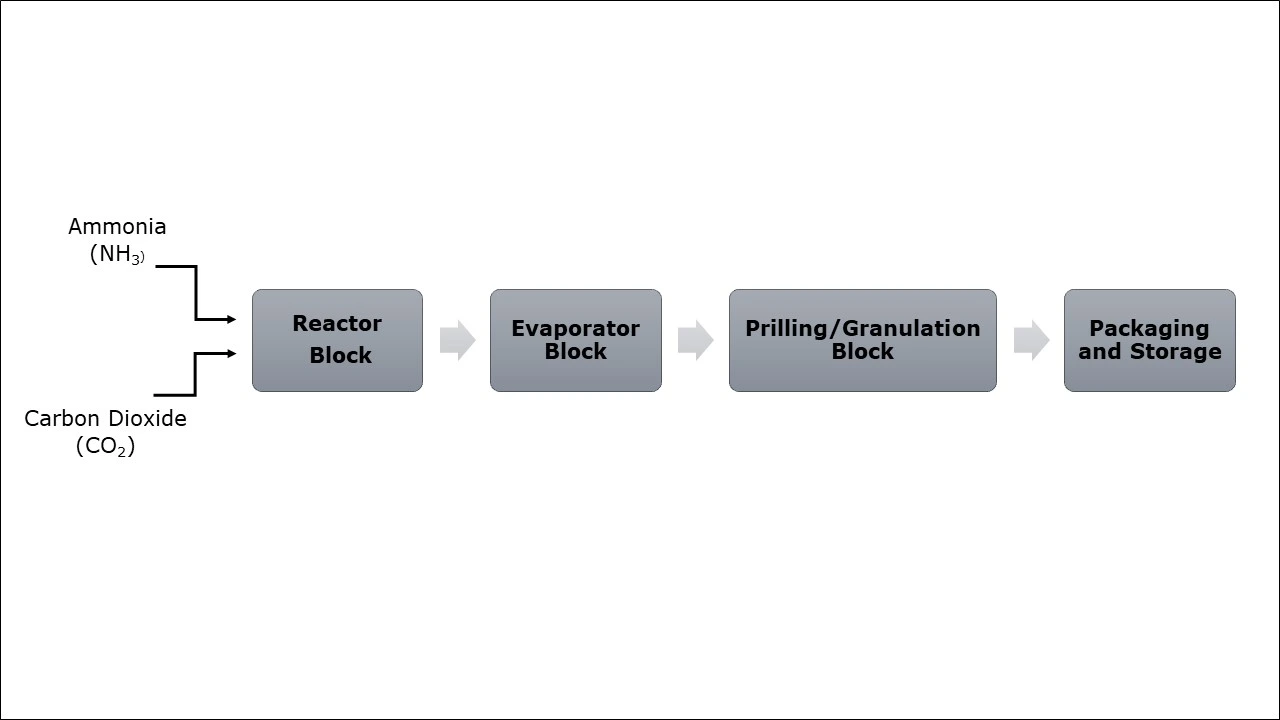 Manufacturing Process