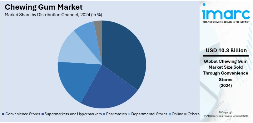 Chewing Gum Market By Distribution Channel