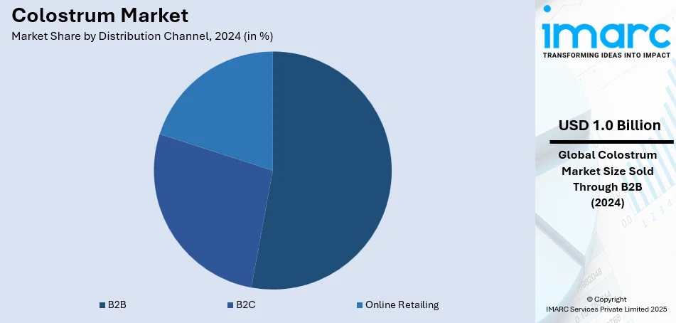 Colostrum Market By Distribution Channel