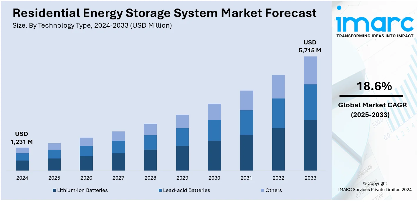 Residential Energy Storage System Market Size