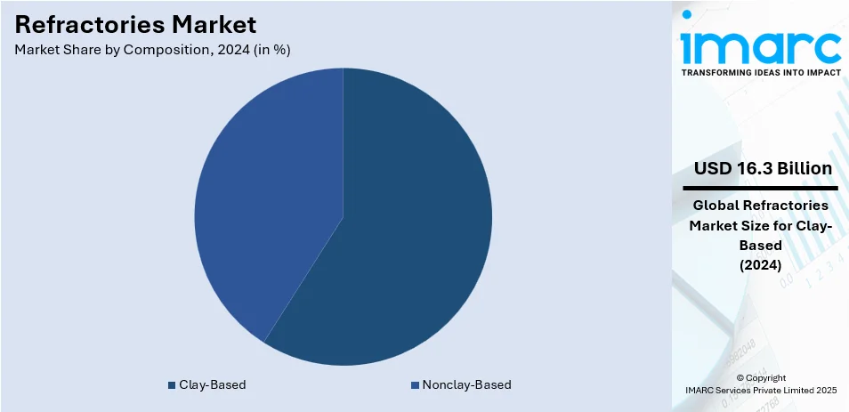 Refractories Market By Composition