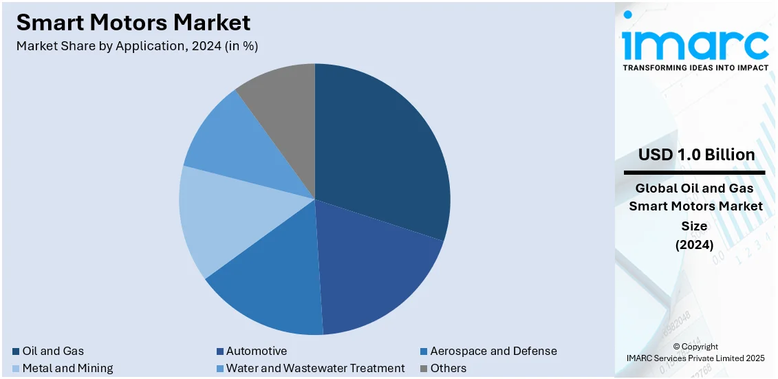 Smart Motors Market By Application