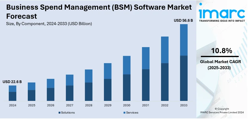 Business Spend Management (BSM) Software Market Size