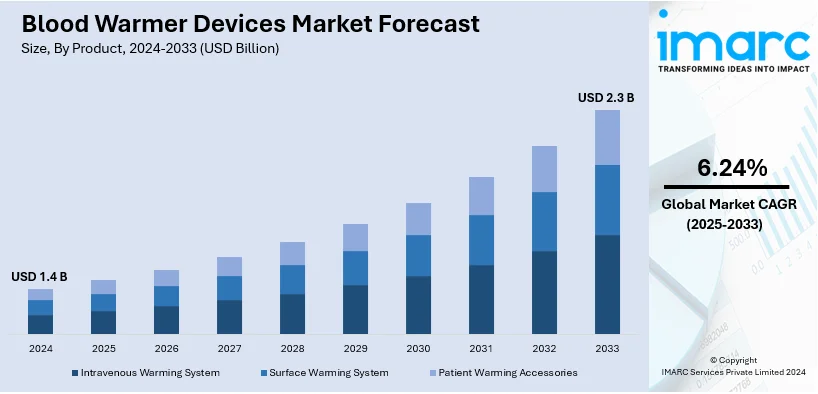 Blood Warmer Devices Market Size