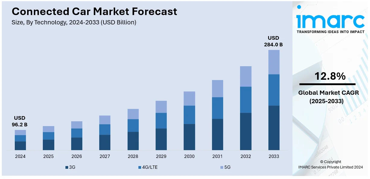 Connected Car Market Size