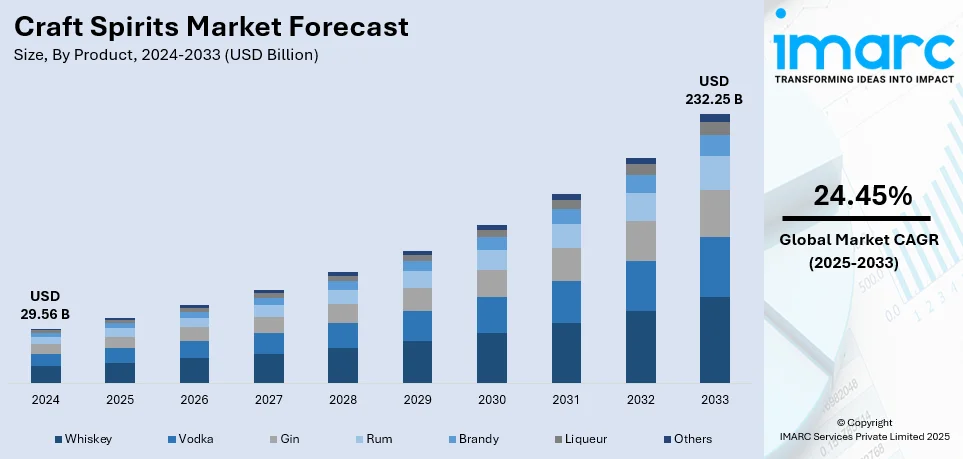 Craft Spirits Market Size