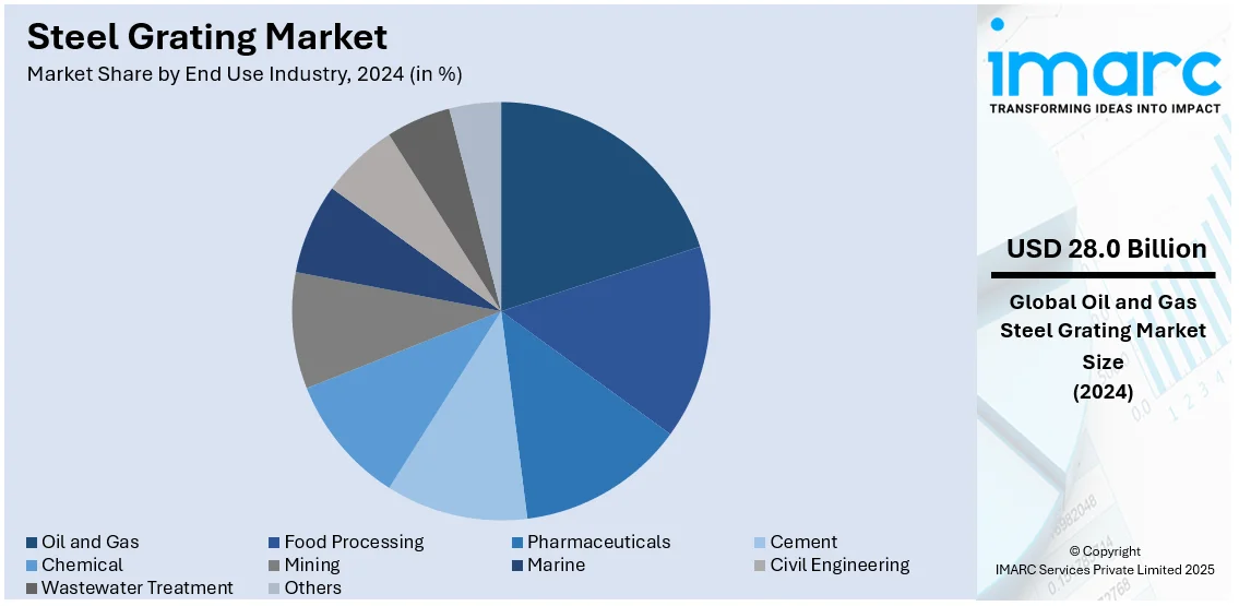 Steel Grating Market By End Use Industry