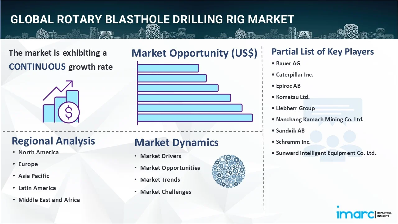 Rotary Blasthole Drilling Rig Market