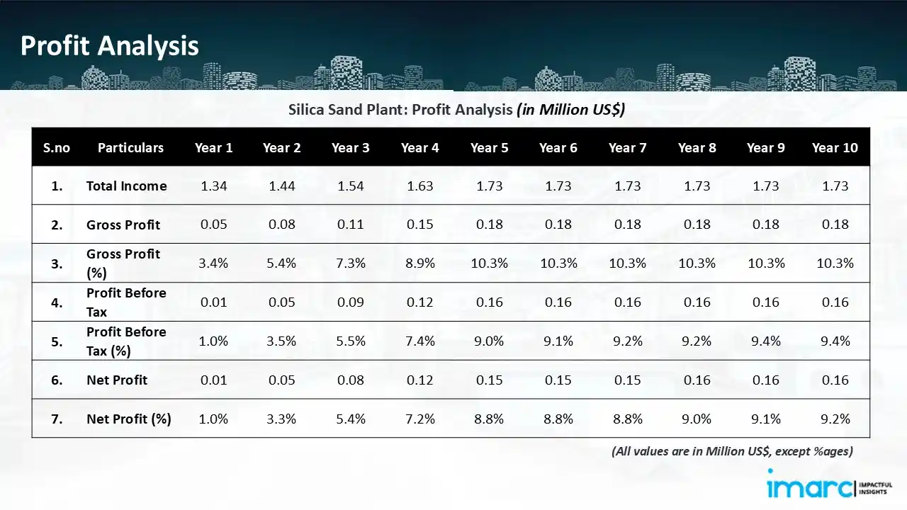 Profitability Analysis Year on Year Basis