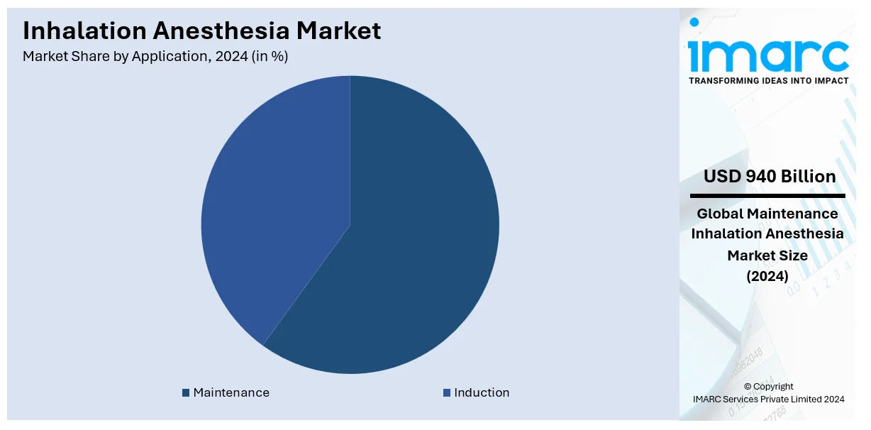 Inhalation Anesthesia Market By Application