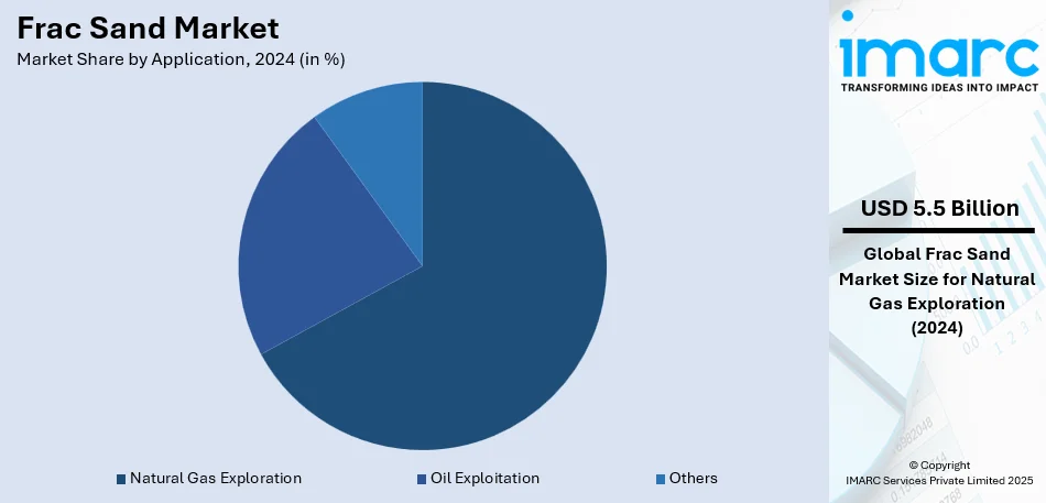 Frac Sand Market By Application