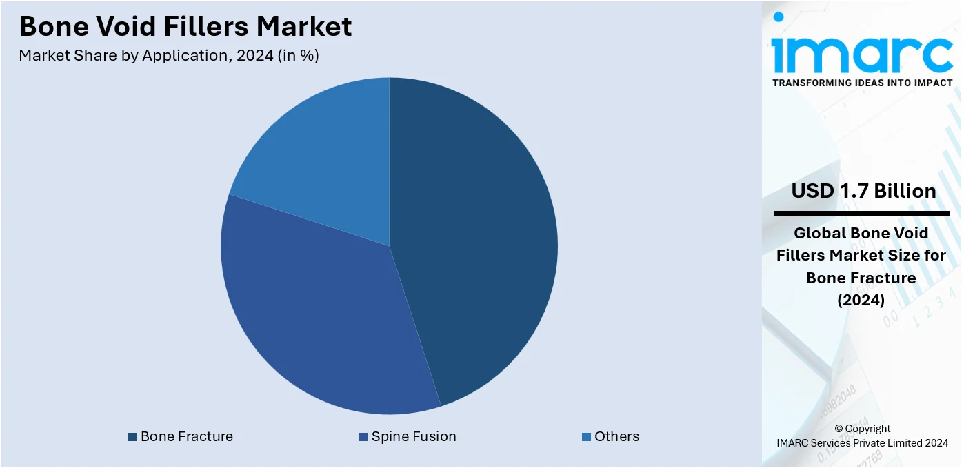 Bone Void Fillers Market By Application