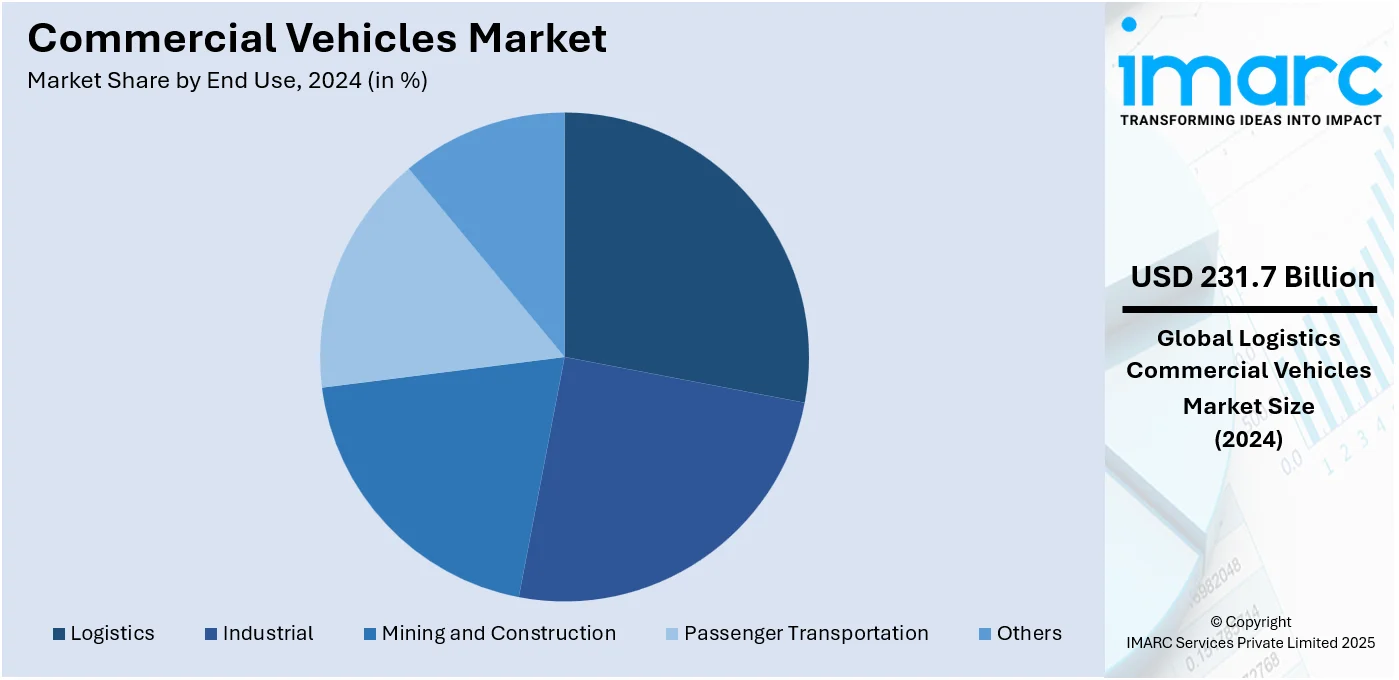 Commercial Vehicles Market By End Use