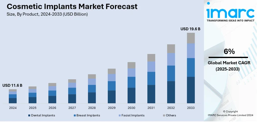 Cosmetic Implants Market Size