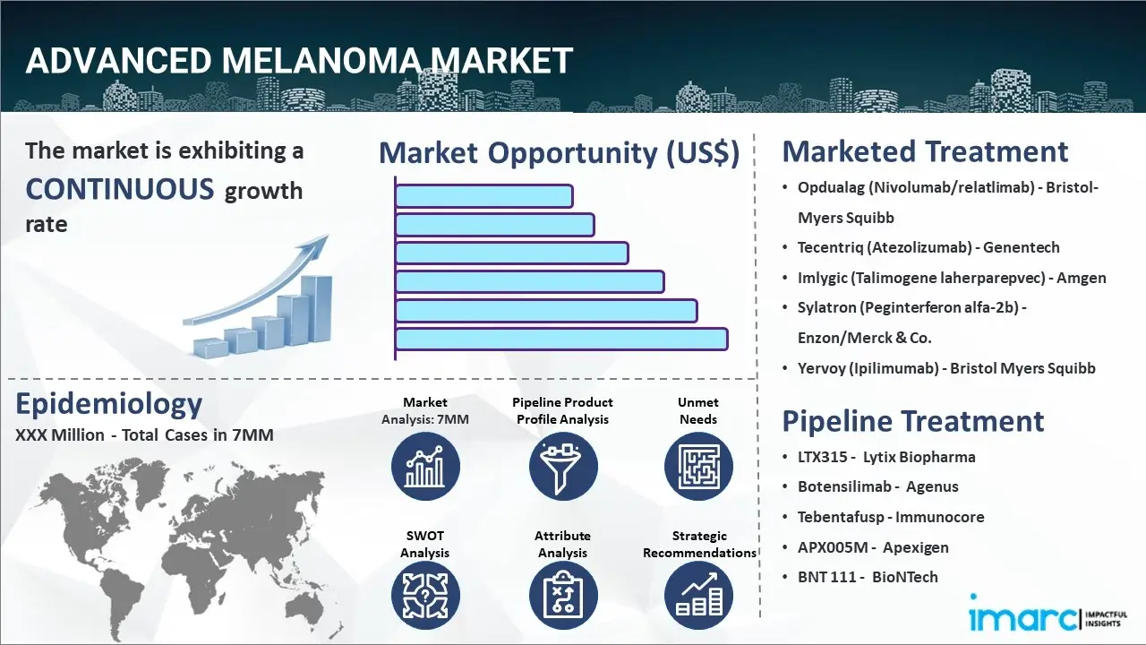 Advanced Melanoma Market