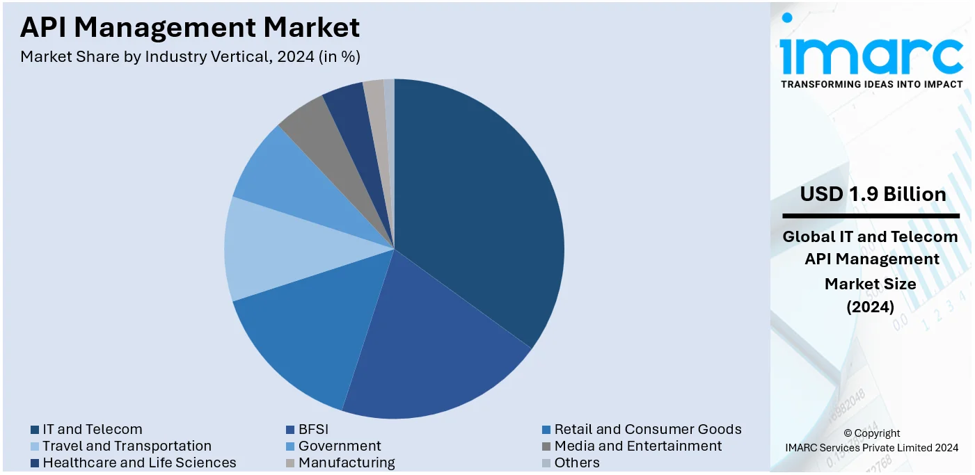 API Management Market By Industry Vertical