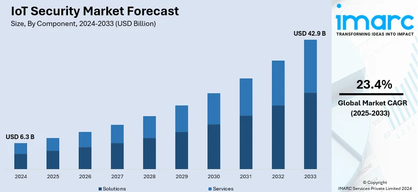 IoT Security Market Size