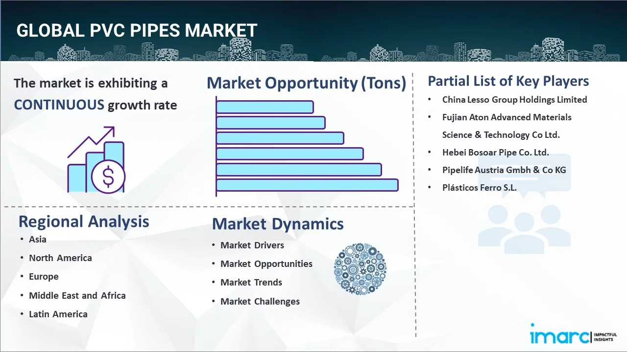 PVC Pipes Market