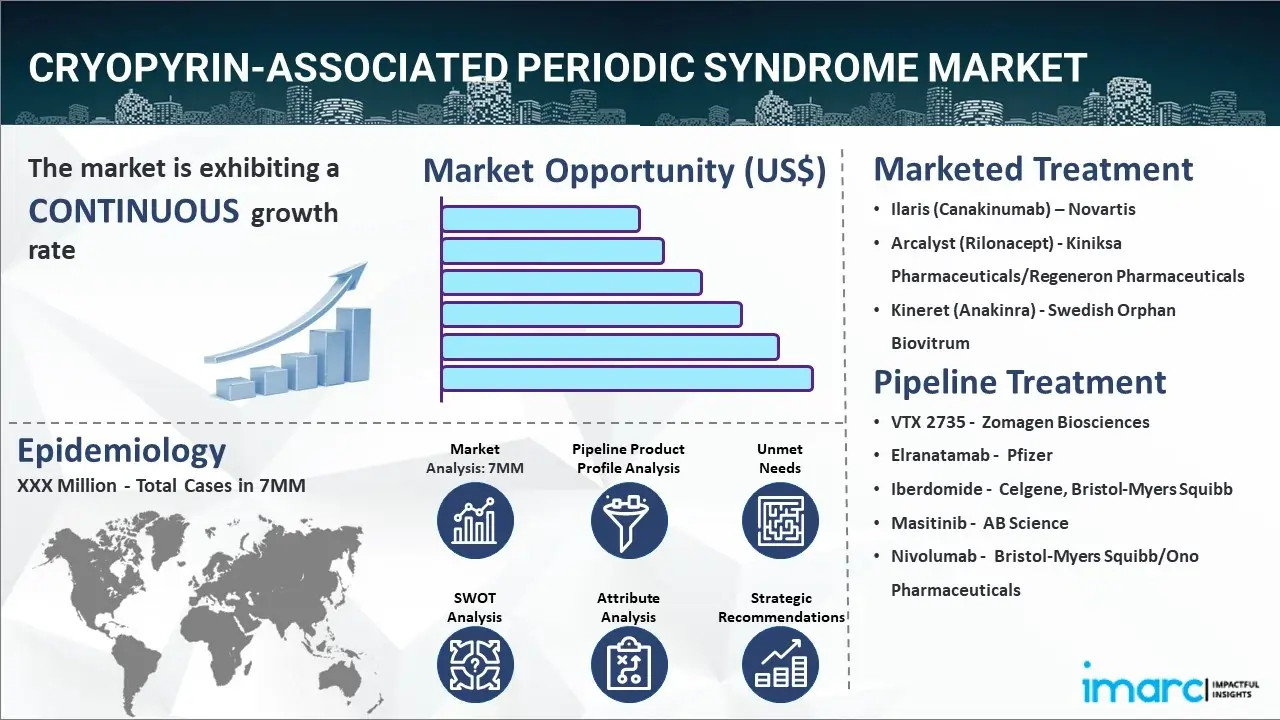Cryopyrin-Associated Periodic Syndrome Market