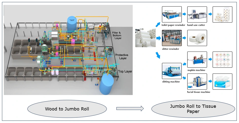 Tissue Paper Manufacturing Plant: Plant Layout