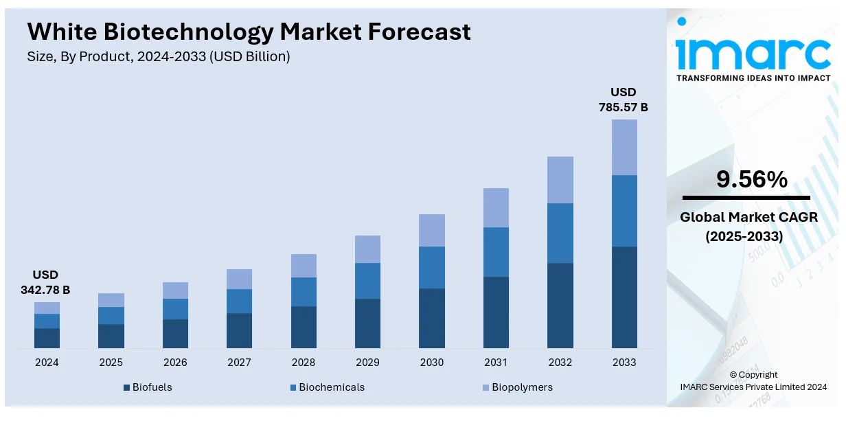 White Biotechnology Market Size