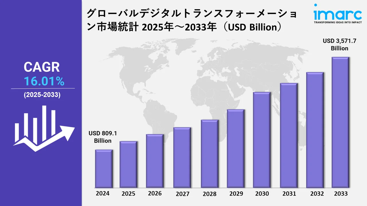 Digital Transformation Market