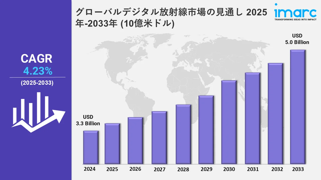 2025-2033年のグローバルデジタル放射線市場統計（米ドル十億）