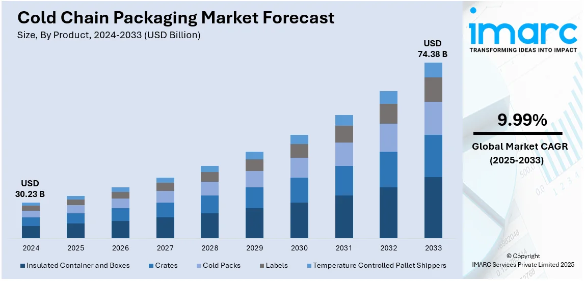 Cold Chain Packaging Market Size