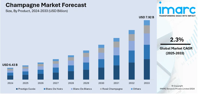 Champagne Market Size