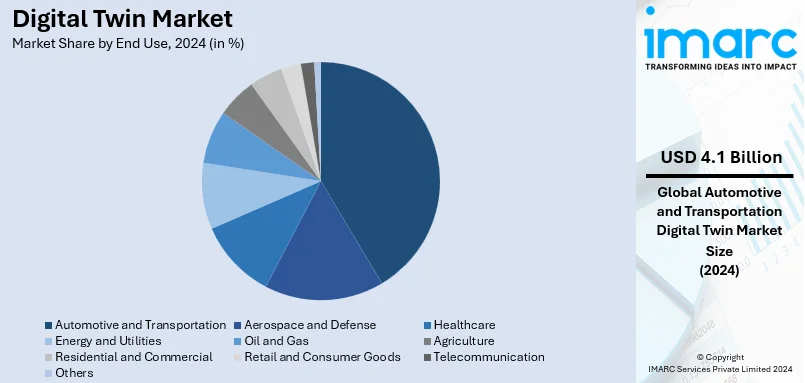 Digital Twin Market By End Use