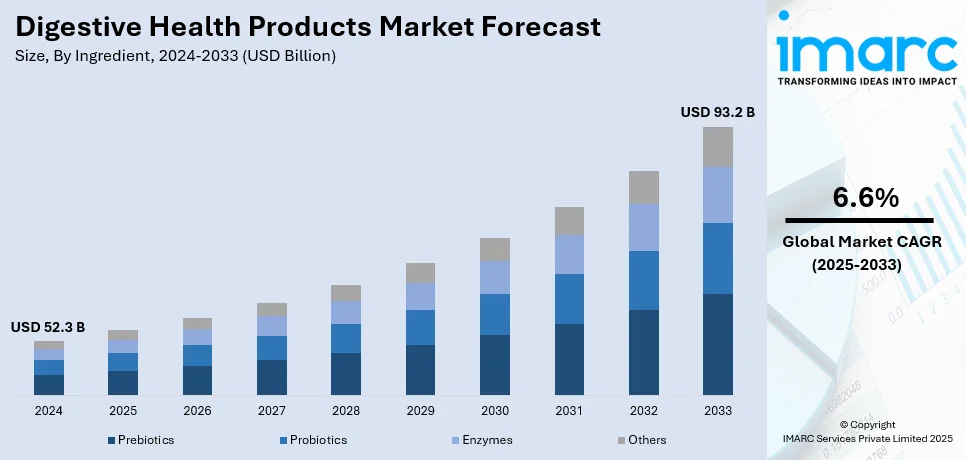 Digestive Health Products Market Size