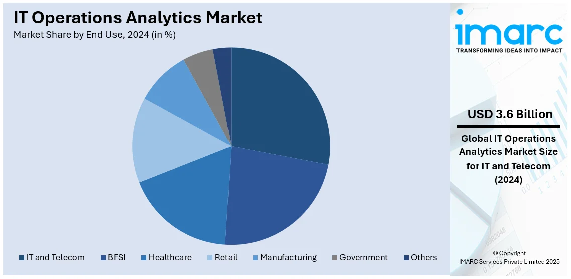 IT Operations Analytics Market By End Use