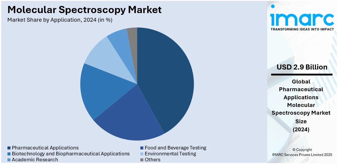 Molecular Spectroscopy Market By Application