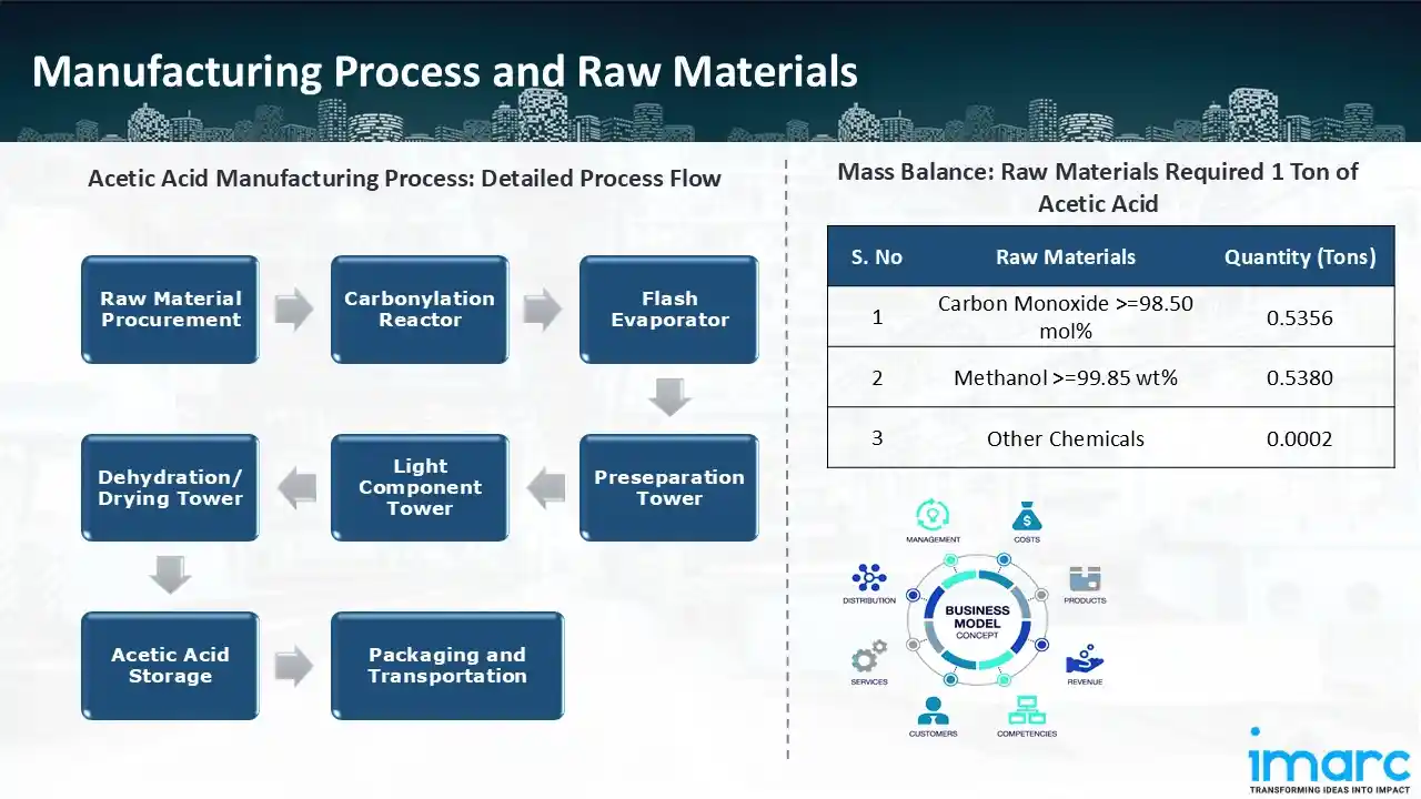 Manufacturing Process