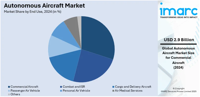 Autonomous Aircraft Market By End Use