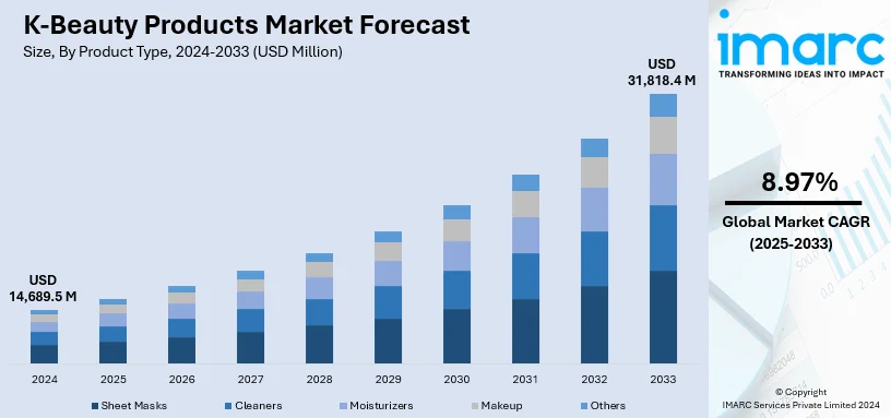 K-Beauty Products Market Size