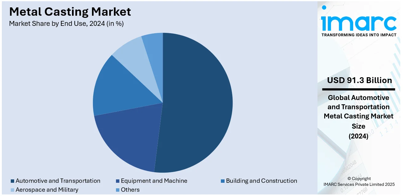 Metal Casting Market By End Use