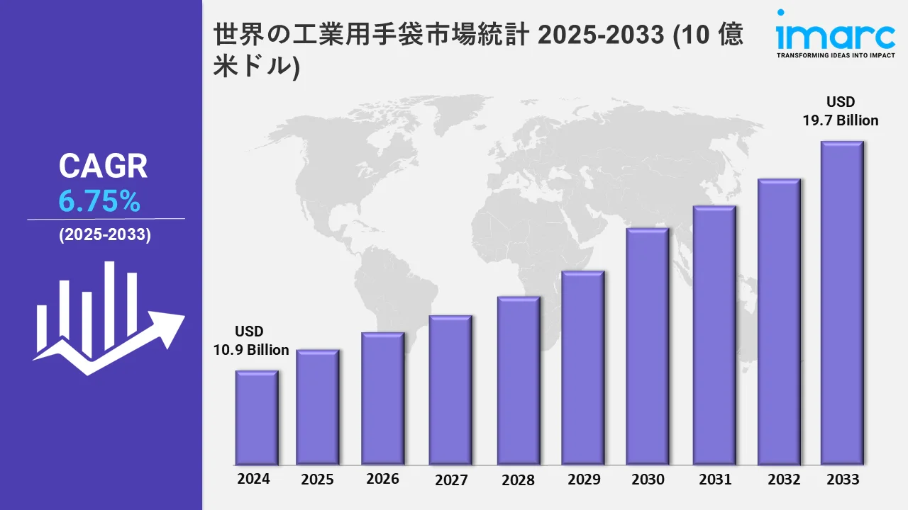 世界の工業用手袋市場統計 2025-2033 (10 億米ドル)