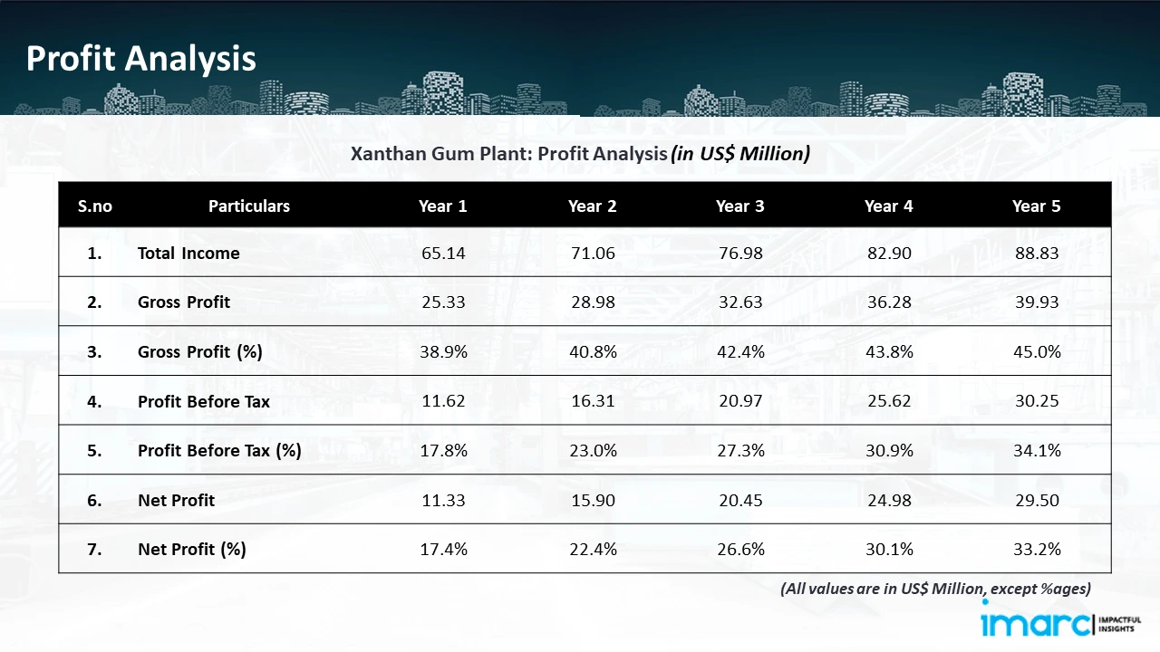 Profitability Analysis Year on Year Basis