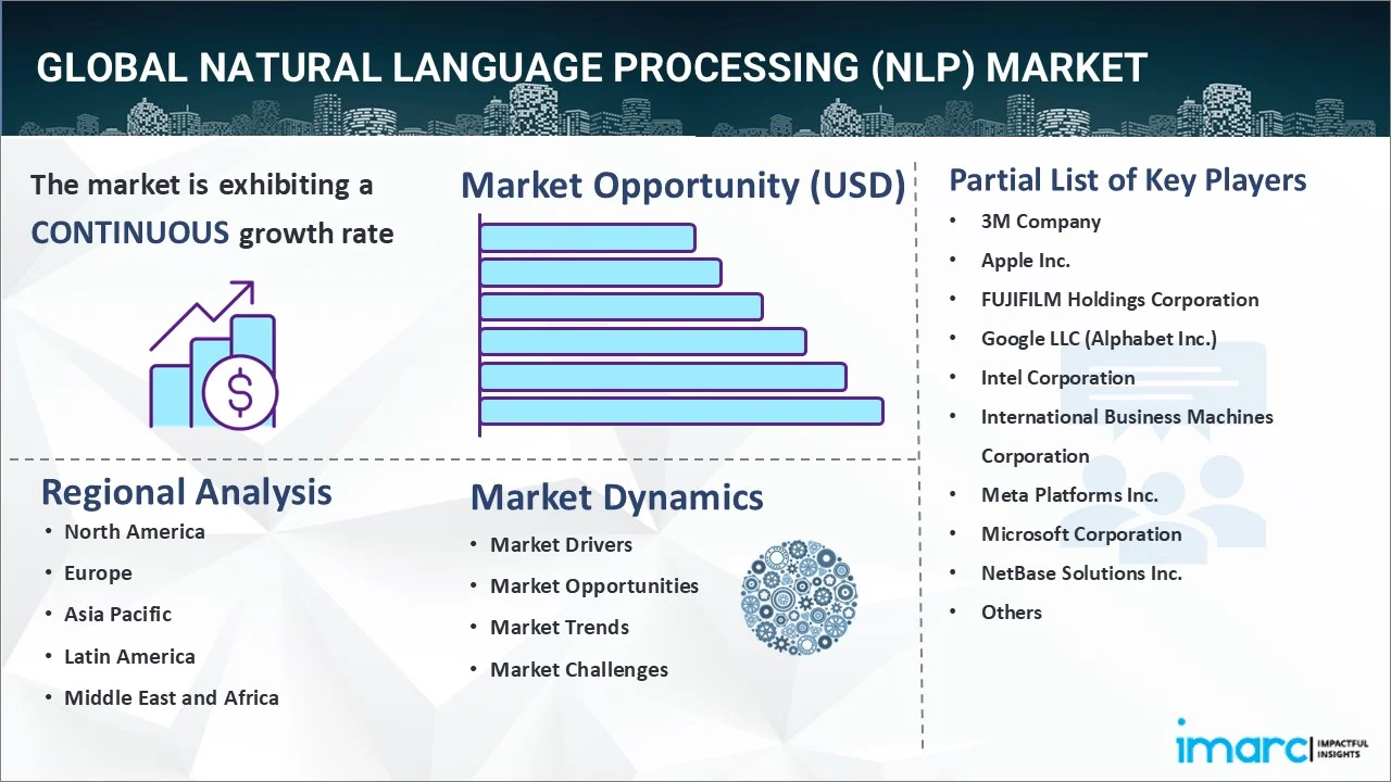 Natural Language Processing (NLP) Market