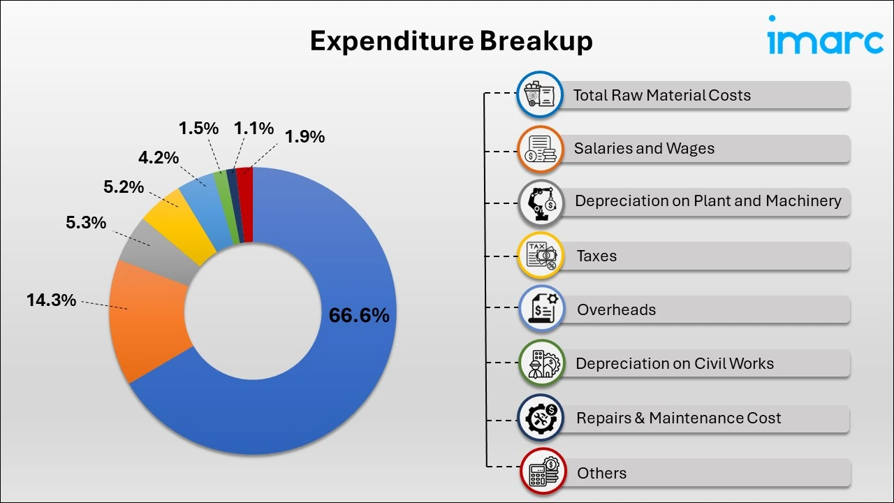 Breakup by Expenditure