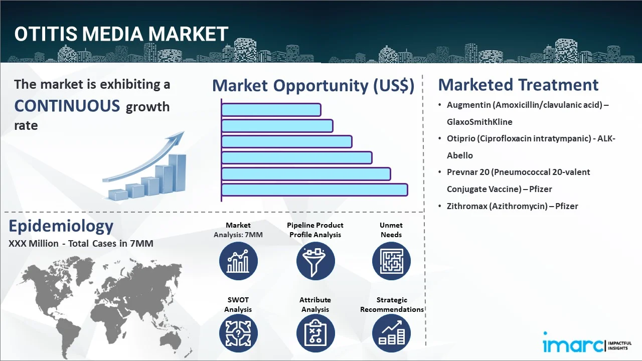 Otitis Media Market