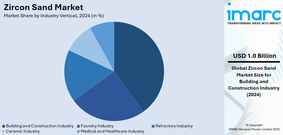 Zircon Sand Market By Industry Vertical