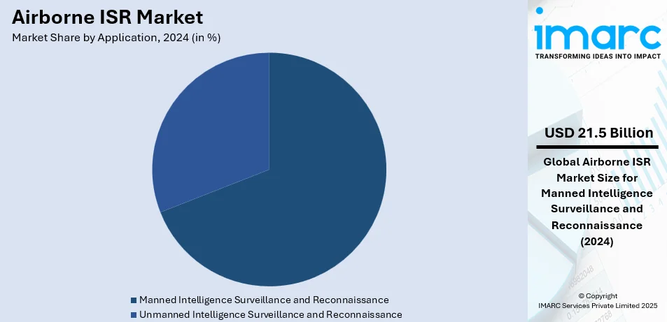 Airborne ISR Market By Application