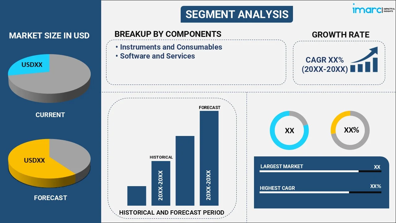 Neuroscience Market by Components