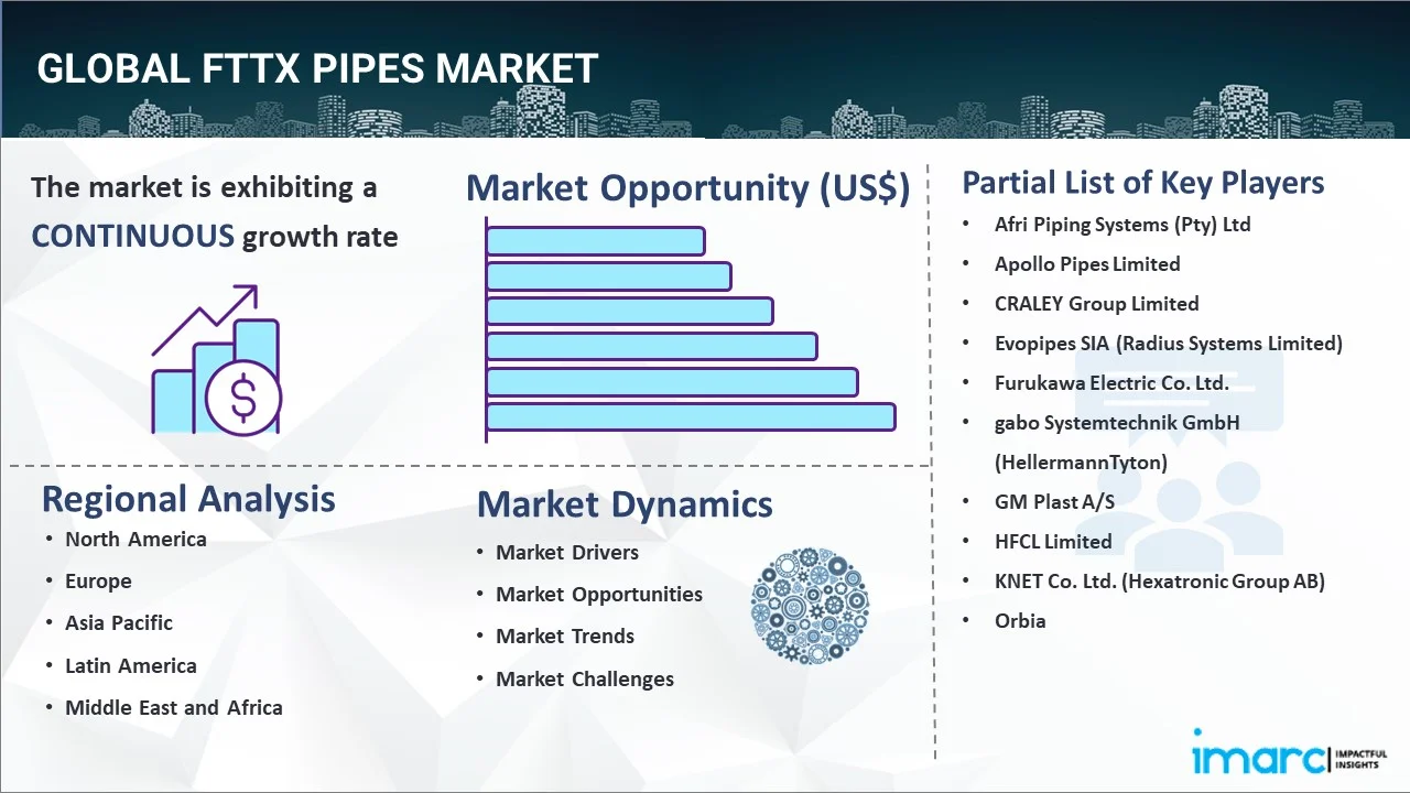 FTTx Pipes Market