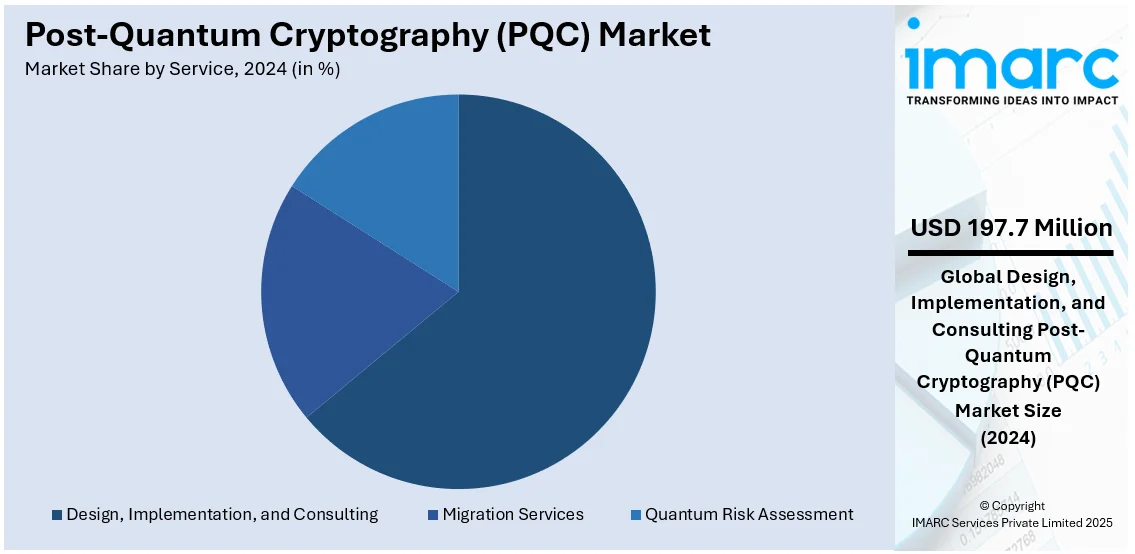 Post-Quantum Cryptography (PQC) Market By Service