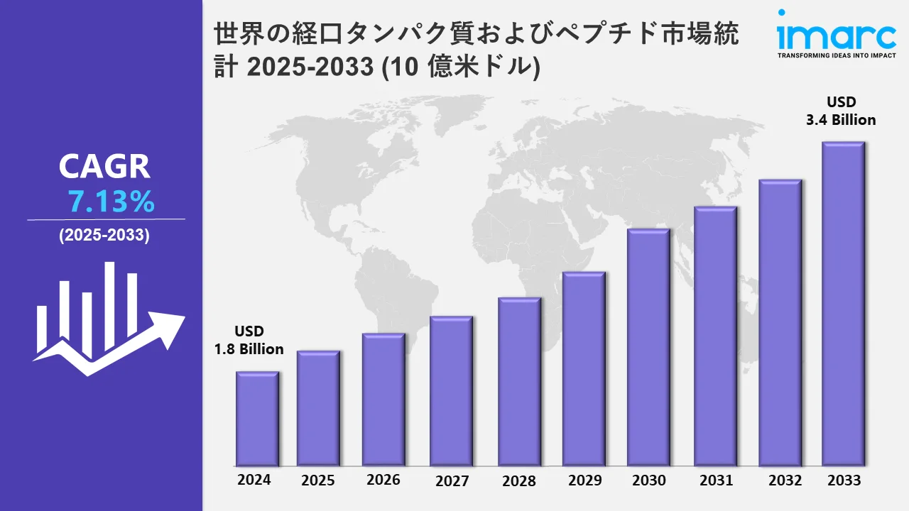 経口タンパク質・ペプチド市場