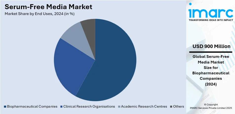 Serum-Free Media Market By End Uses